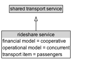 rideshare service Diagram